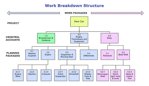 Image result for work breakdown structure