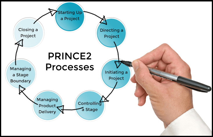 Image result for prince2 process model